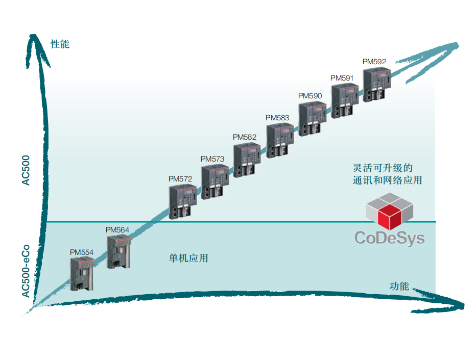 PLC designed specifically for industrial applications